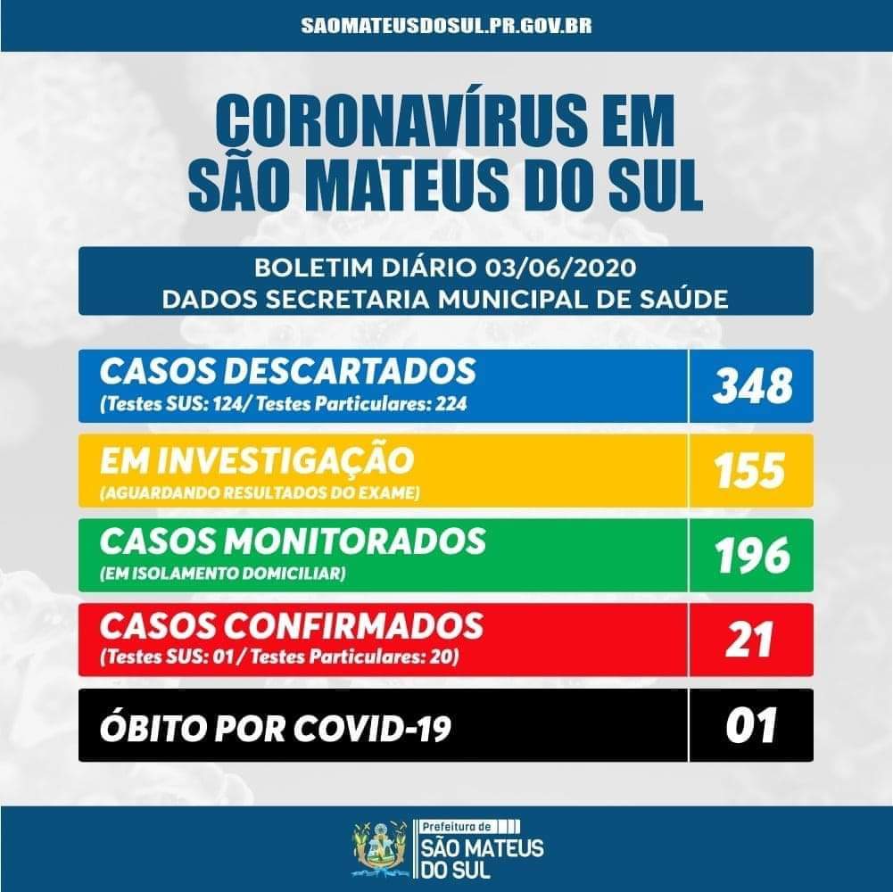 São Mateus do Sul tem 21 casos de Covid-19