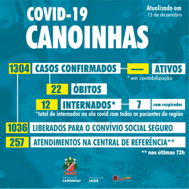 Confirmadas mais quatro mortes por covid-19 em Canoinhas