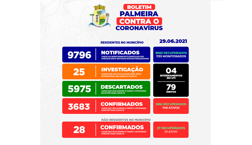 Palmeira segue com número alto de isolados por Covid-19; e mais 23 casos novos