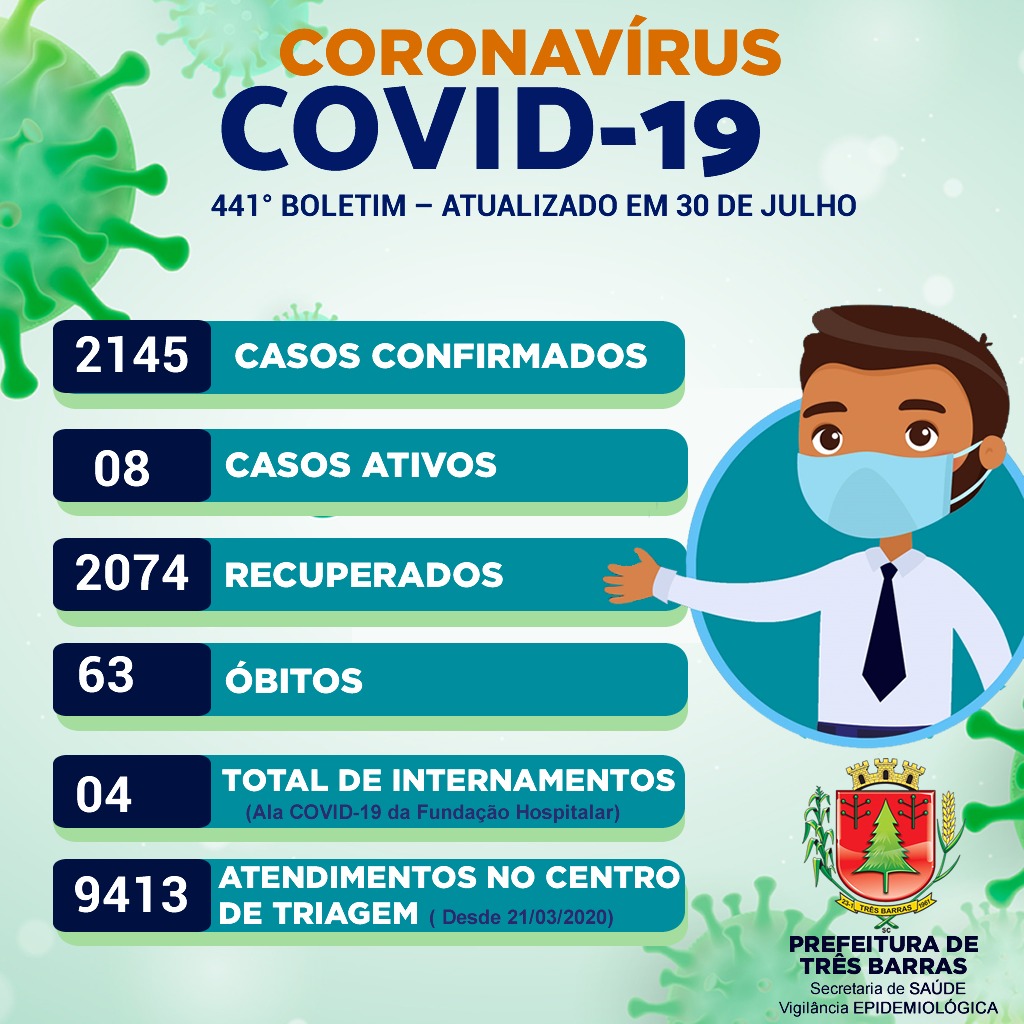 Pelo segundo dia consecutivo, Três Barras não registra novos casos de Covid-19