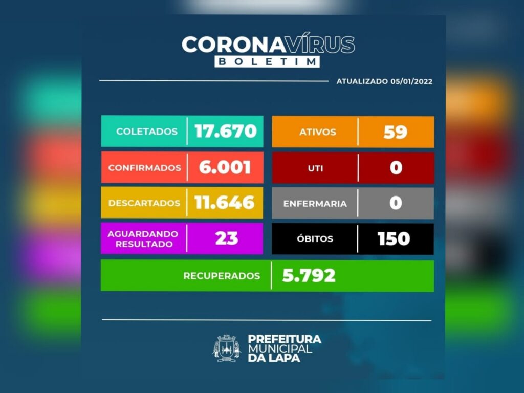 Lapa chega a 59 casos ativos de Covid-19 e relatório aponta quadro com sintomas mais fracos