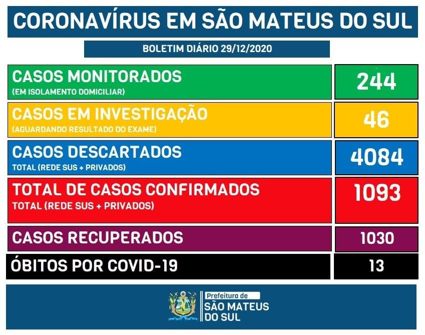 São Mateus do Sul tem 2 novos casos de Covid-19 e 50 ativos da doença