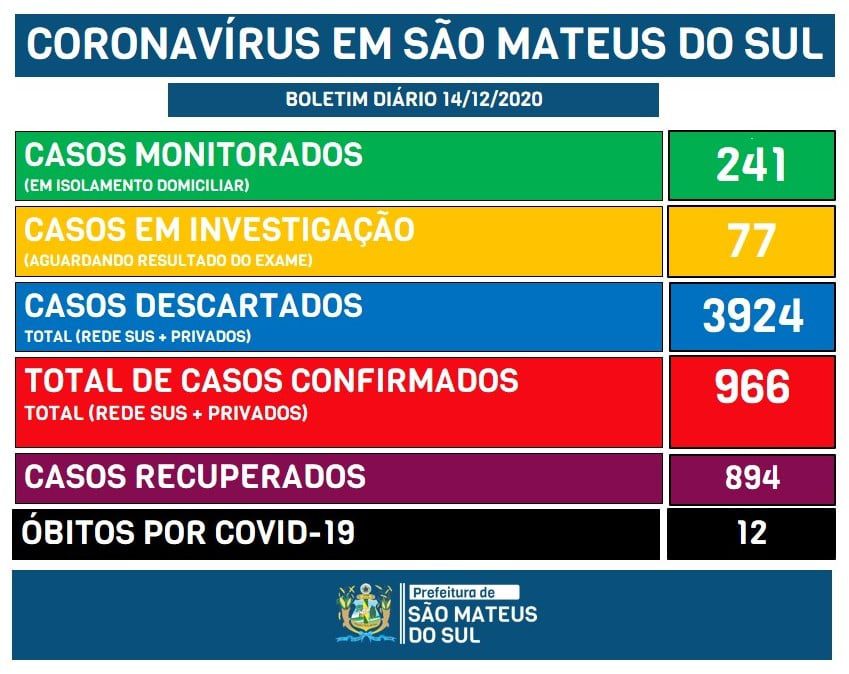 Covid-19: Com mais 18 confirmações, São Mateus do Sul se aproxima de 1.000 casos