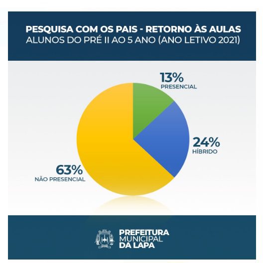 Consulta pública mostra preferência por ensino à distância, na Lapa