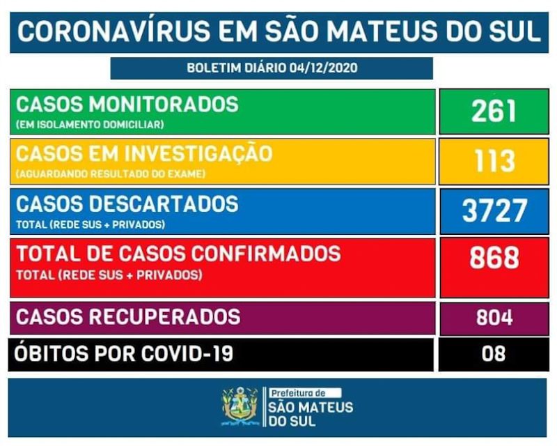 São Mateus do Sul tem mais 12 casos de Covid-19 e 56 ativos