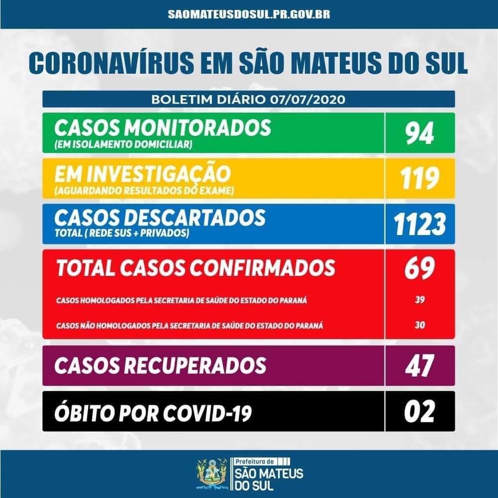 São Mateus do Sul tem mais um caso de coronavírus confirmado