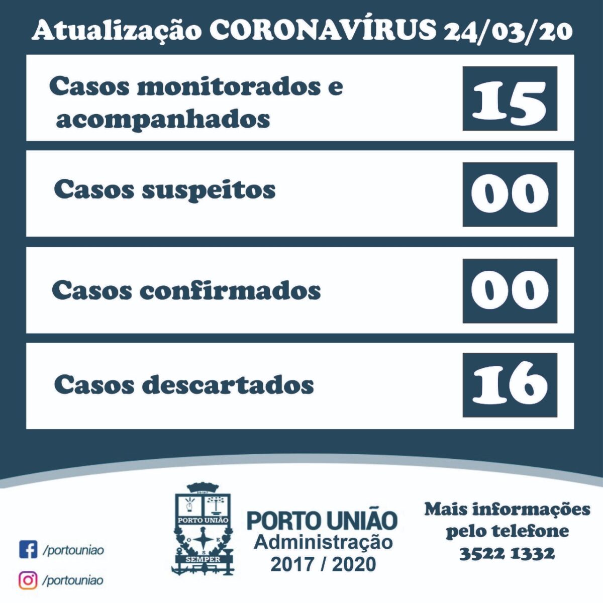 Porto União amplia em mais 5 número de suspeitos, mas descarta 12 para Covid-19