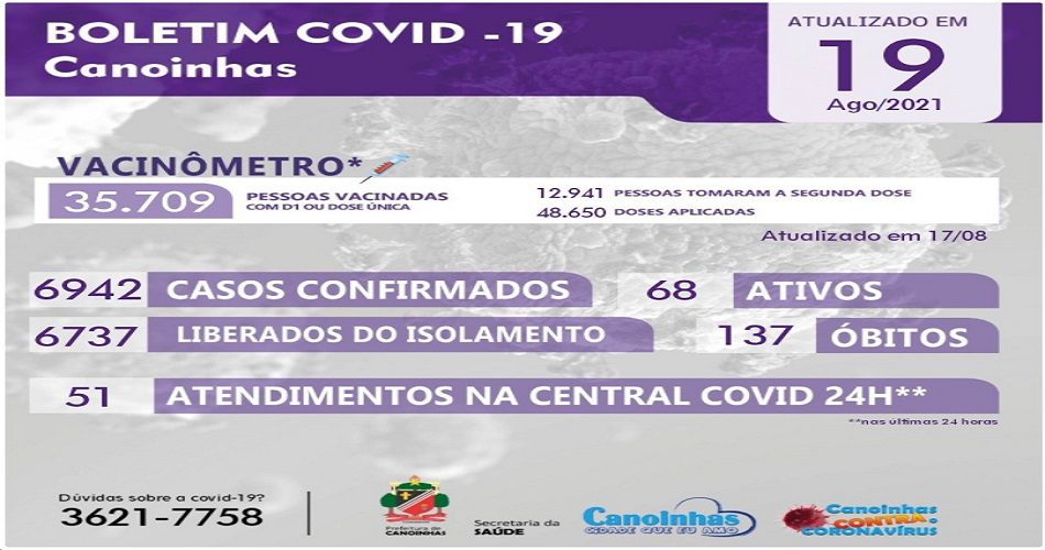 Canoinhas não registra óbitos por Covid-19 há nove dias, mas UTIs seguem lotadas