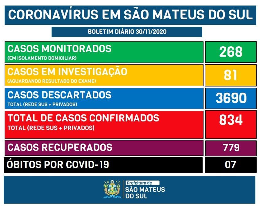 São Mateus do Sul registra 29 novos casos de Covid-19, com 48 ativos