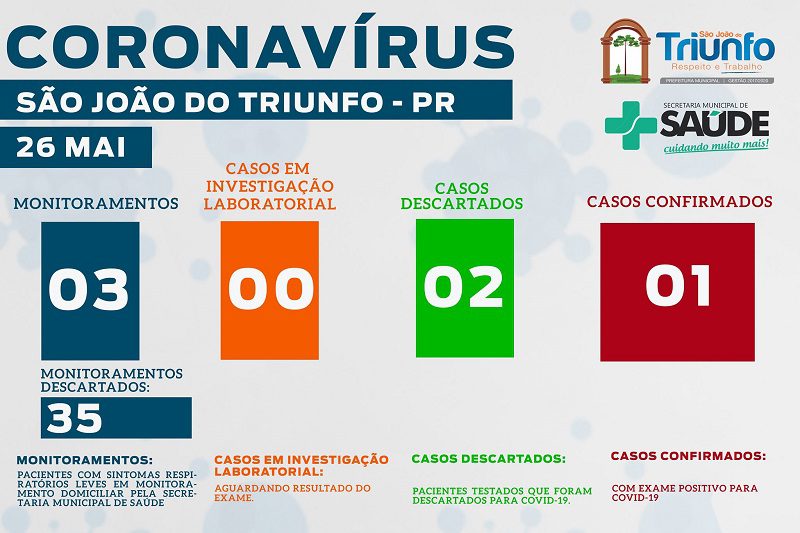 São Mateus do Sul e São João do Triunfo confirmam casos de Covid-19