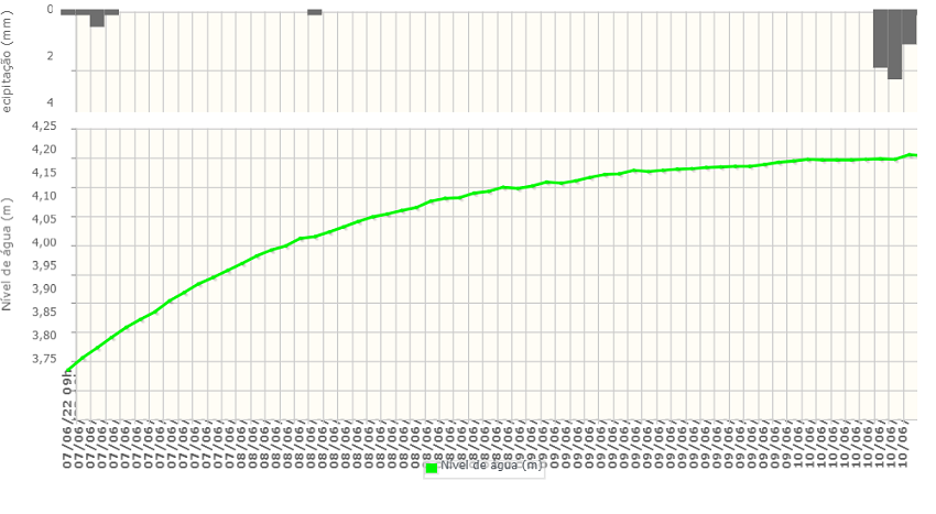 Apesar de cheio e invasão de margem, gráficos mostram rio Iguaçu estável em São Mateus do Sul