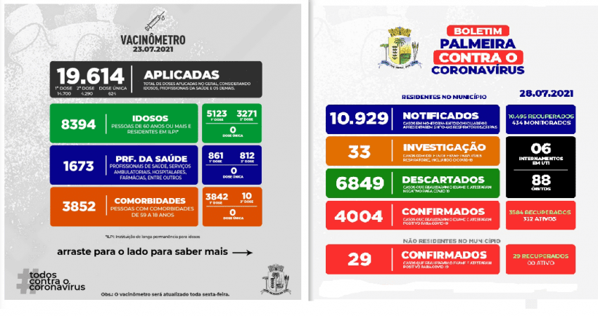 Palmeira se aproxima da marca de 20 mil vacinas, mas tem 332 isolados por Covid-19