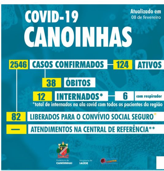 Em Canoinhas 38º óbito por Covid-19 é confirmado