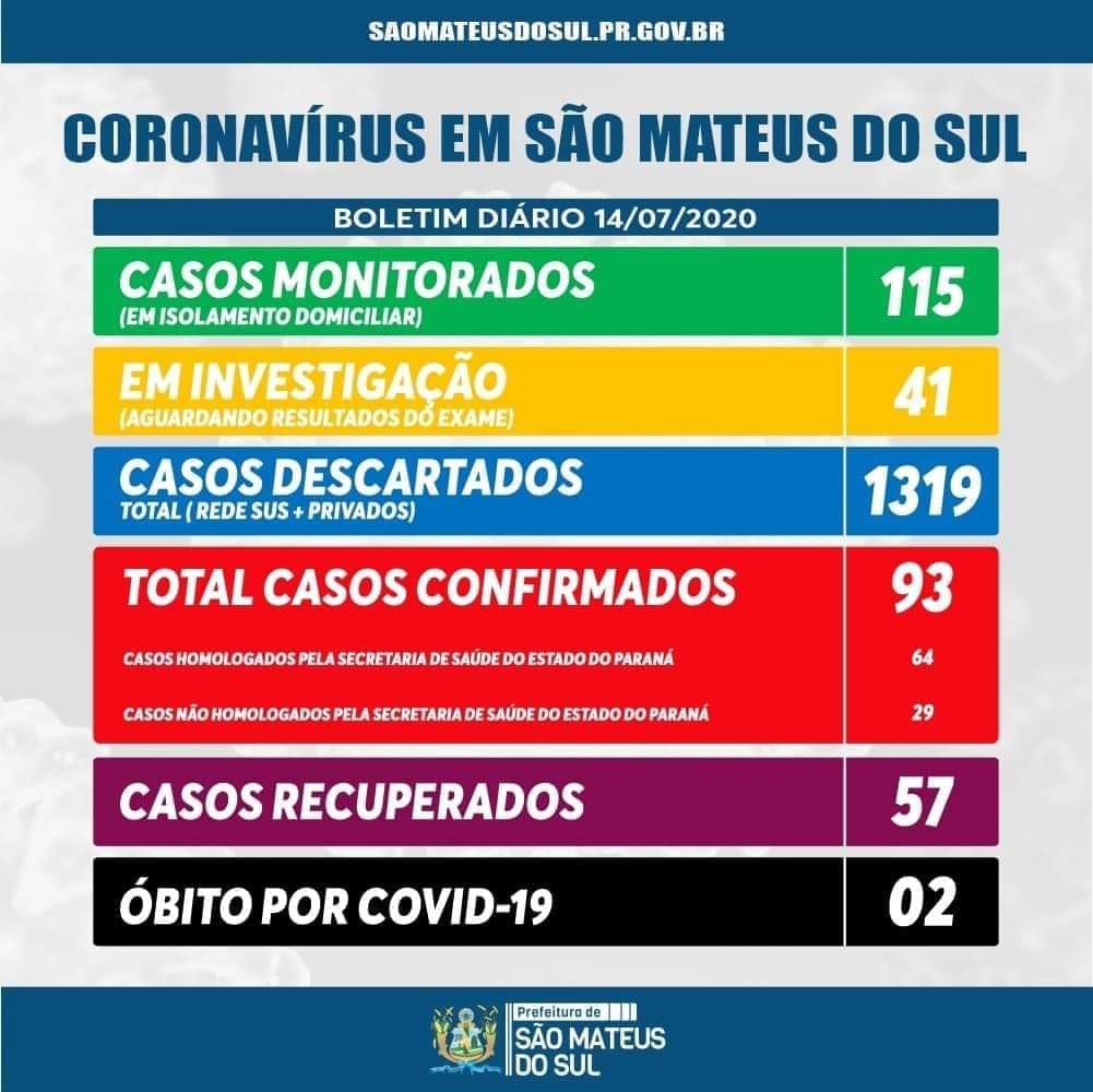 Chega a 93 os casos confirmados de coronavírus em São Mateus do Sul