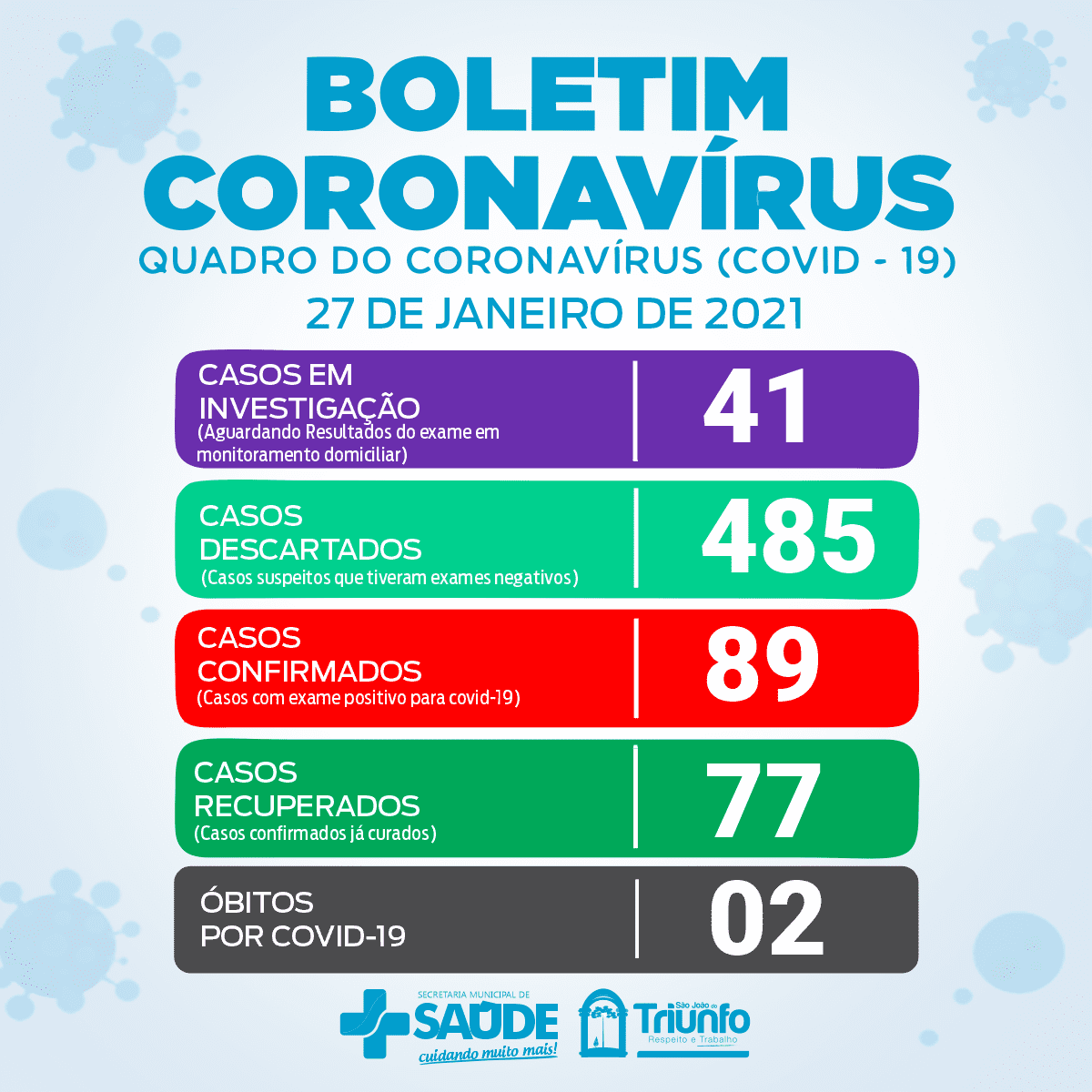 Boletim da prefeitura contabiliza mais 2 casos de Covid-19 em São João do Triunfo