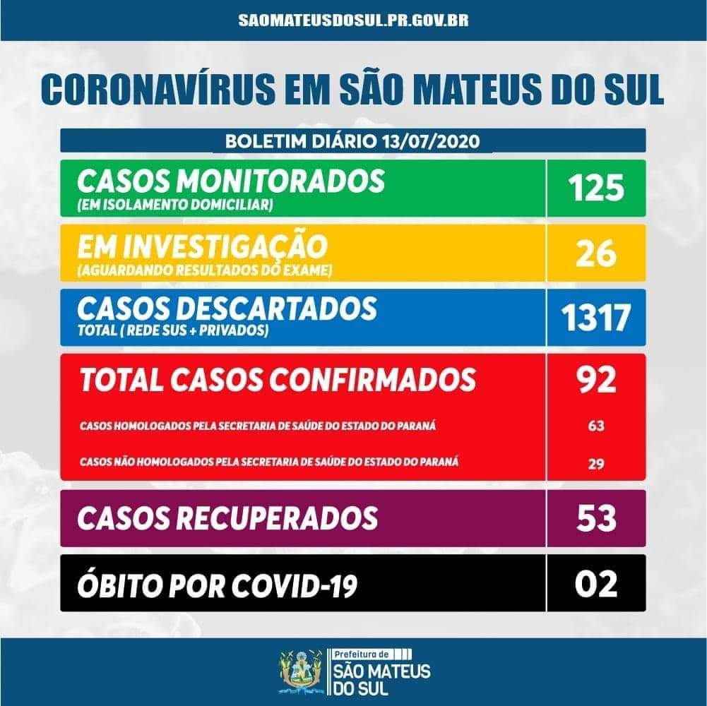 São Mateus do Sul se aproxima de 100 casos de Covid-19