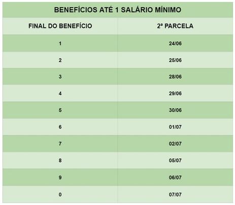 INSS inicia pagamento de segunda parcela do 13º salário a aposentados