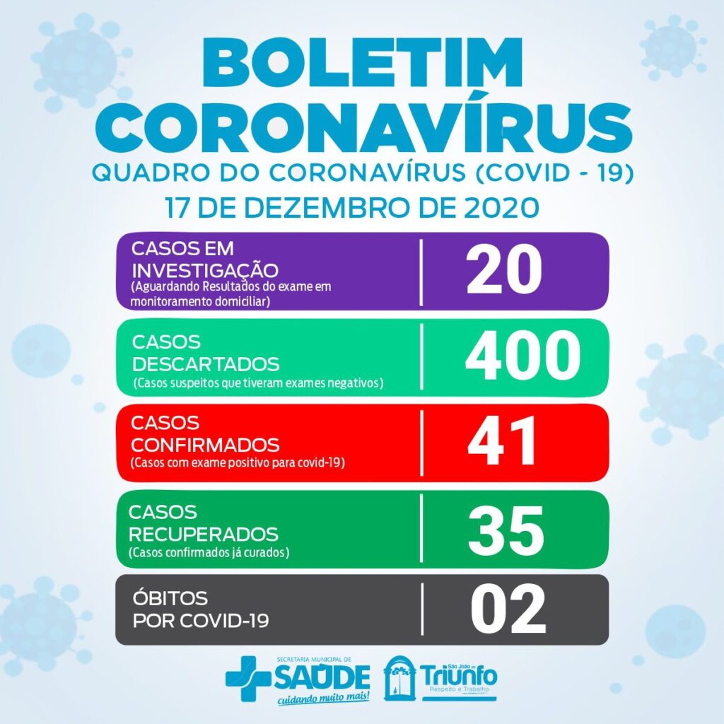 Sobe para 41 casos confirmados de Covid-19 em São João do triunfo