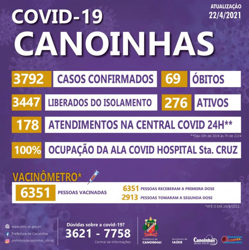 Prefeitura de Canoinhas cita aumento de casos de Covid-19 no interior e em crianças e adolescentes