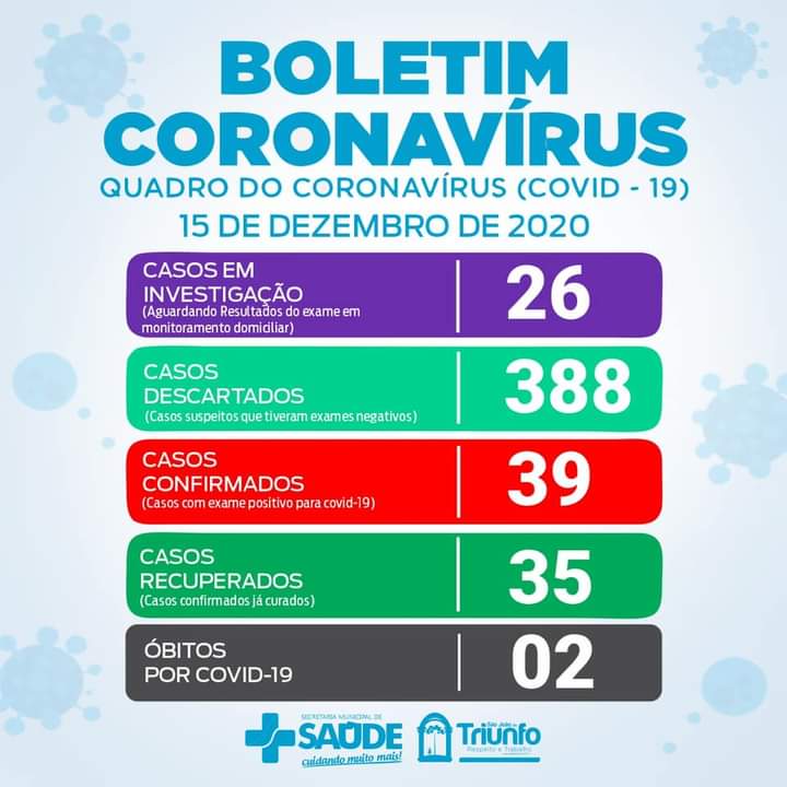 São João do Triunfo tem 2 novos casos de Covid-19