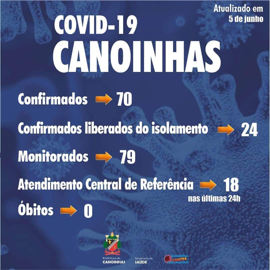 Saúde confirma 70 casos de Covid-19 em Canoinhas