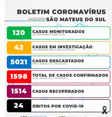 Covid-19 em São João do Triunfo e São Mateus do Sul com novos casos positivos