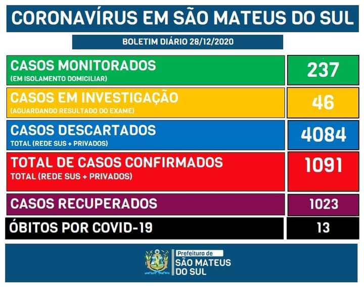 Covid-19: SMS tem 46 novos casos e 55 ativos