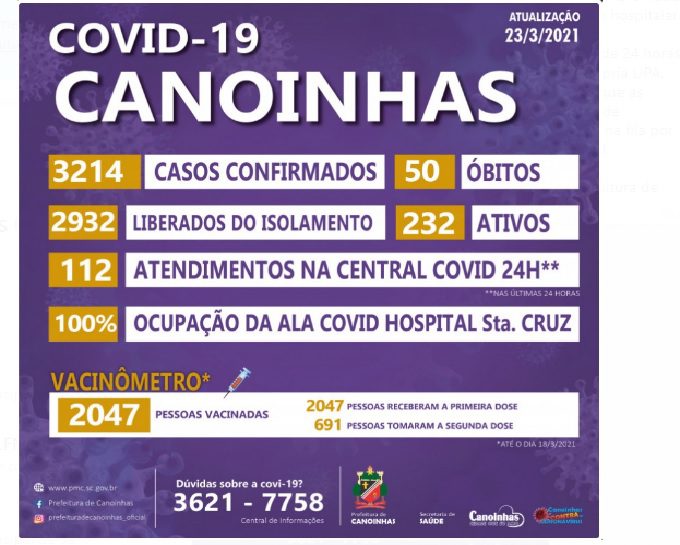 Com 232 casos ativos, Canoinhas tem o pico de contaminados com a Covid-19