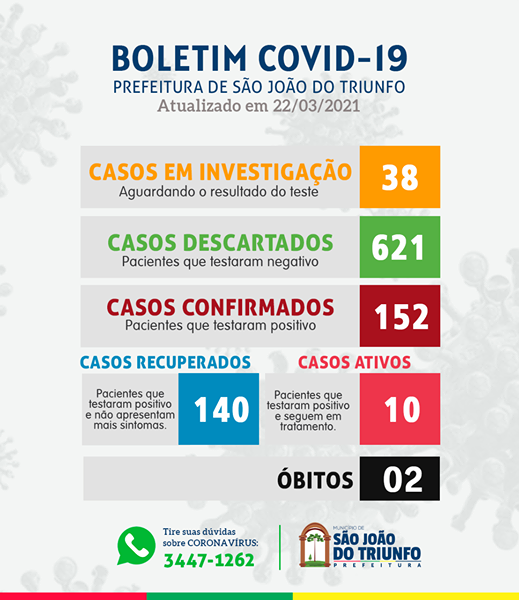 São João do Triunfo monitora 38 pessoas com suspeita de covid-19