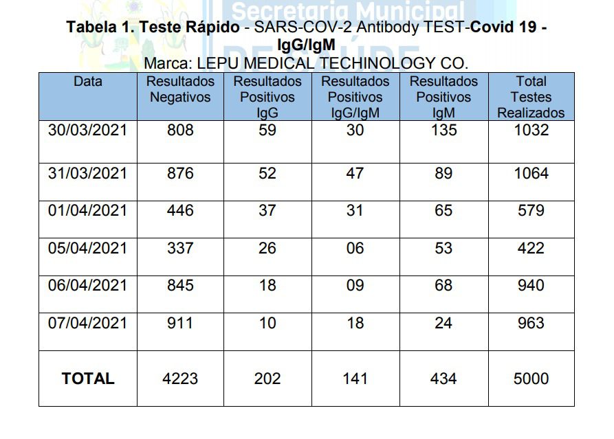 Relatório aponta percentual de 15,54% da testagem em massa com resultado positivo em São Mateus do Sul