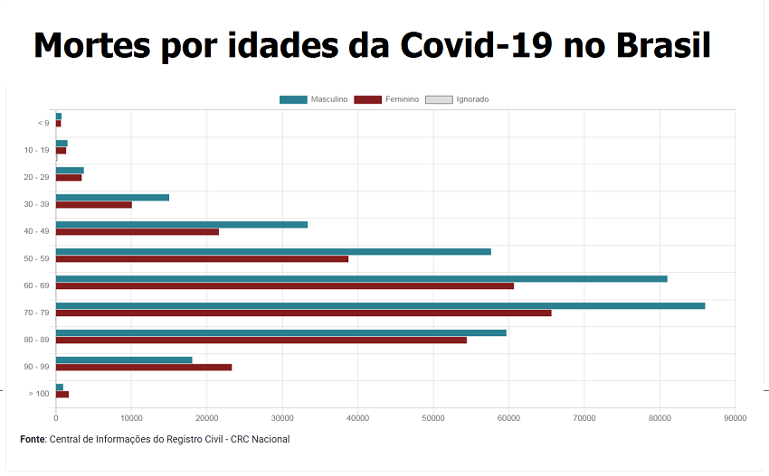 Gráfico aponta mortes de Covid-19 por faixa etária; morreram mais homens que mulheres