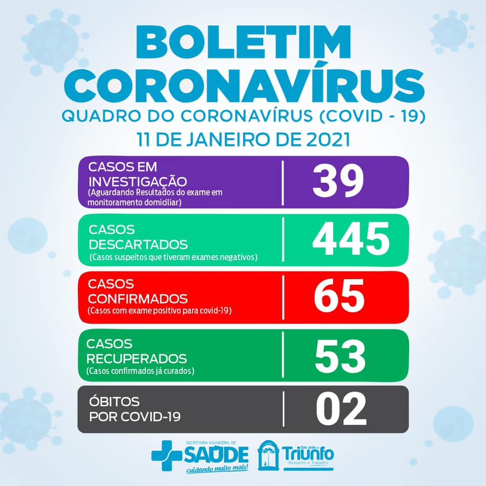 Novos casos positivos de Covid-19 em São João do Triunfo