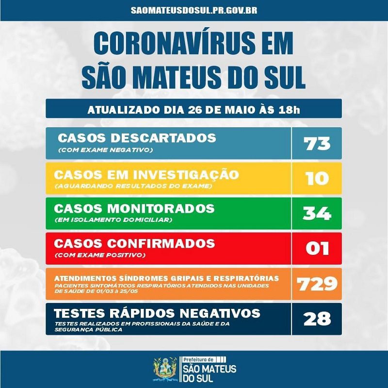 São Mateus do Sul tem 4 casos de Covid-19. 3 seriam da SIX não oficializados