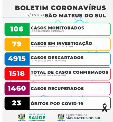 Atualizações Covid nas cidades: São Mateus do Sul, São João do Triunfo e Antônio Olinto