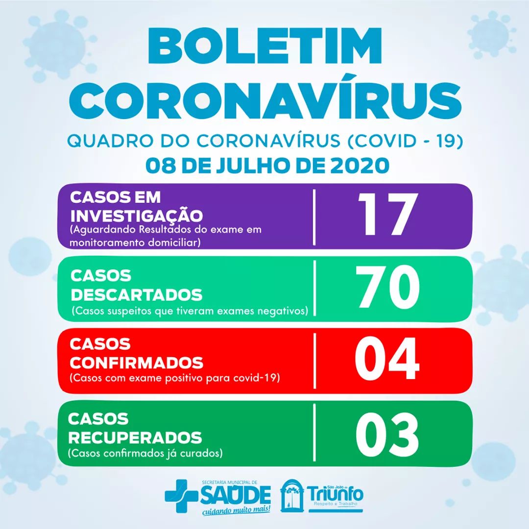 São João do Triunfo confirma mais dois casos de Covid-19