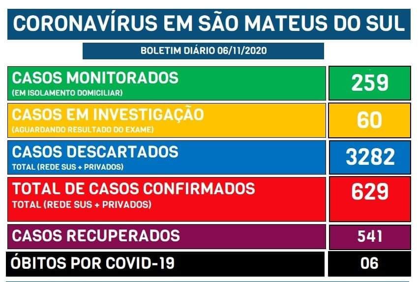 Covid-19: São Mateus do Sul tem 82 casos do vírus ativo