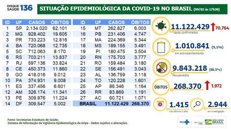 Situação epidemiológica da covid-19 no Brasil.